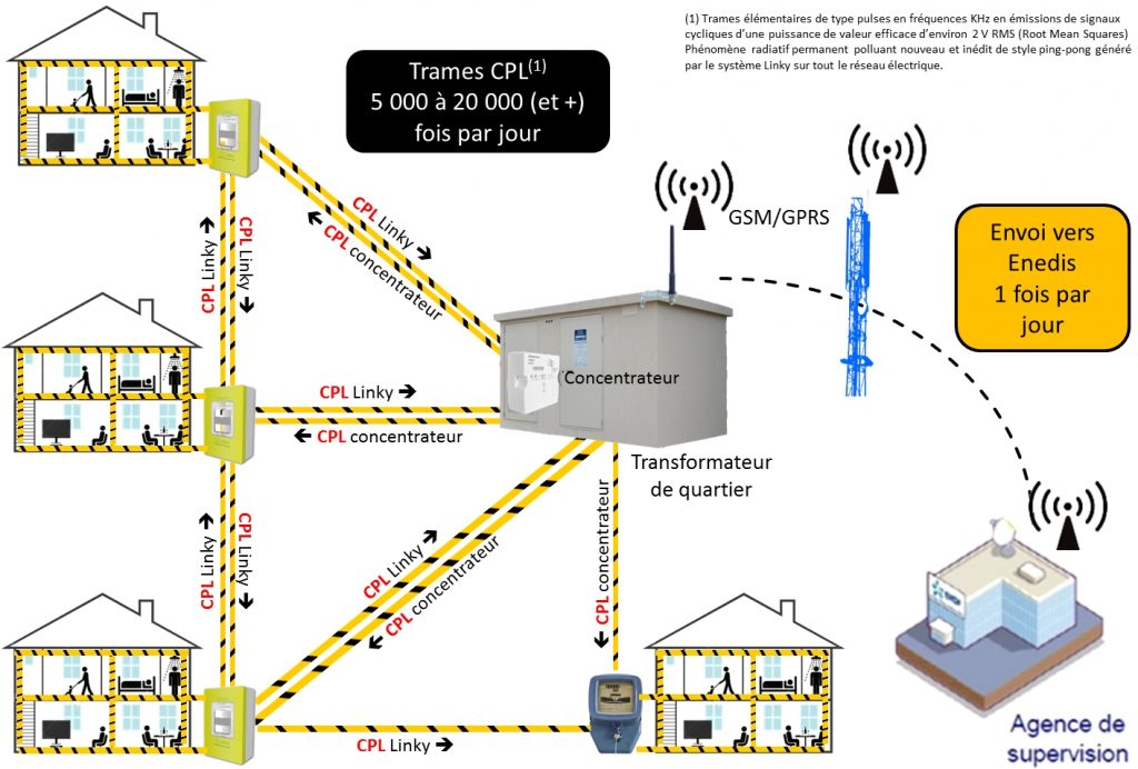 Compteur Linky et limitation à distance de votre consommation électrique :  on fait le point - Paris (75000)